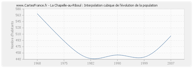 La Chapelle-au-Riboul : Interpolation cubique de l'évolution de la population